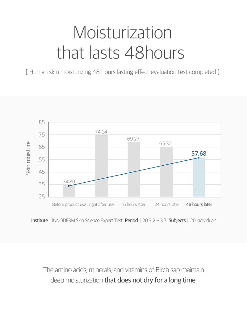 ROUND LAB Birch Juice Moisturizing Cream 48 hour moisture infographic